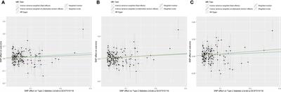 Estimating causal effects of genetically predicted type 2 diabetes on COVID-19 in the East Asian population